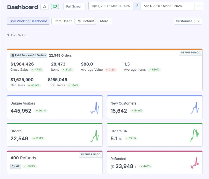 Real Metorik analytics dashboard from a Smashed Avo client